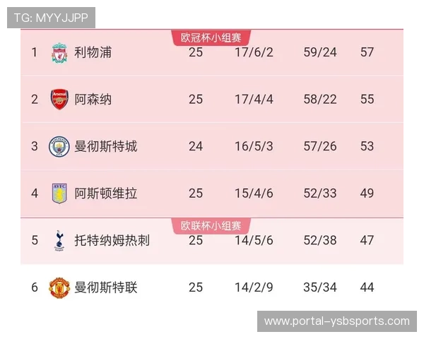 阿森纳夺冠概率超50%利物浦跌至20%英超冠军之争进入新阶段